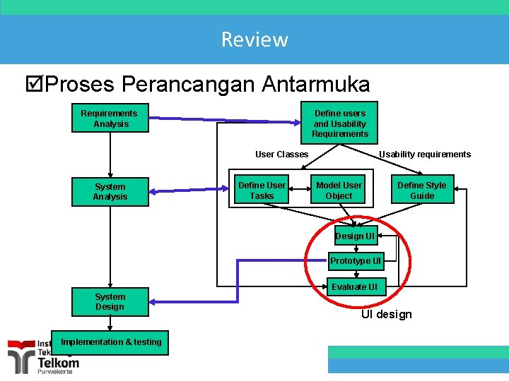 Review þProses Perancangan Antarmuka Requirements Analysis Define users and Usability Requirements User Classes System