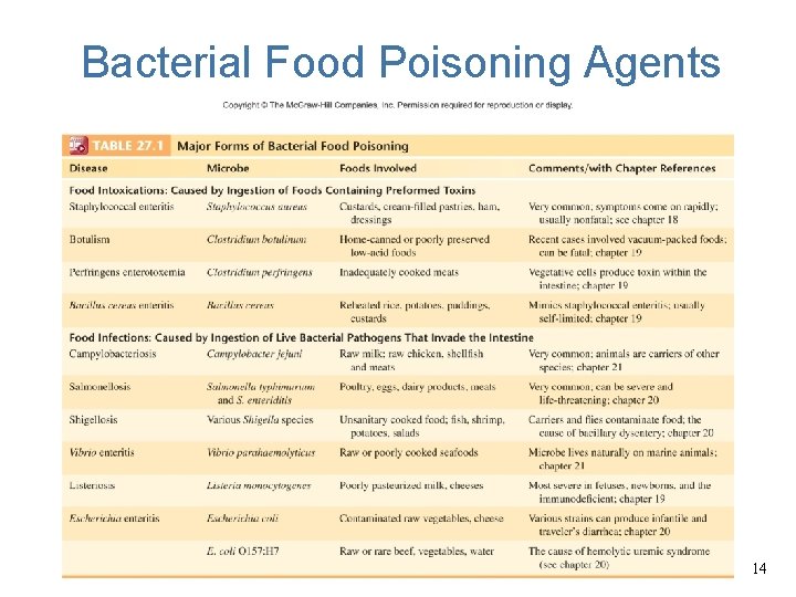 Bacterial Food Poisoning Agents 14 