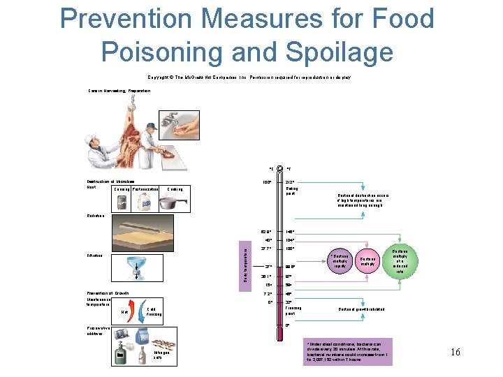Prevention Measures for Food Poisoning and Spoilage Copyright © The Mc. Graw-Hill Companies, Inc.