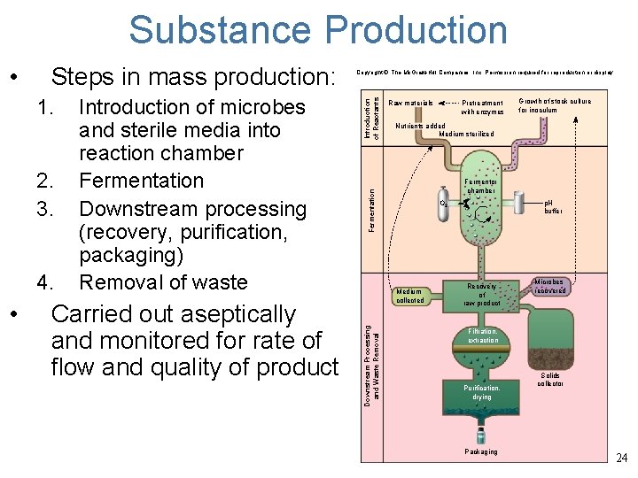 Substance Production 2. 3. 4. • Introduction of microbes and sterile media into reaction