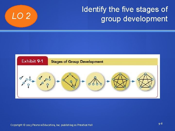 LO 2 Identify the five stages of group development Copyright © 2013 Pearson Education,