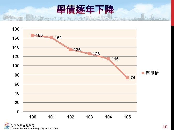 180 166 161 140 135 120 126 115 100 淨舉借 80 74 60 40