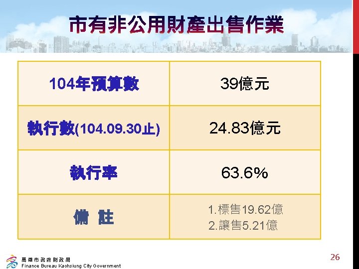 104年預算數 39億元 執行數(104. 09. 30止) 24. 83億元 執行率 63. 6％ 備 註 1. 標售