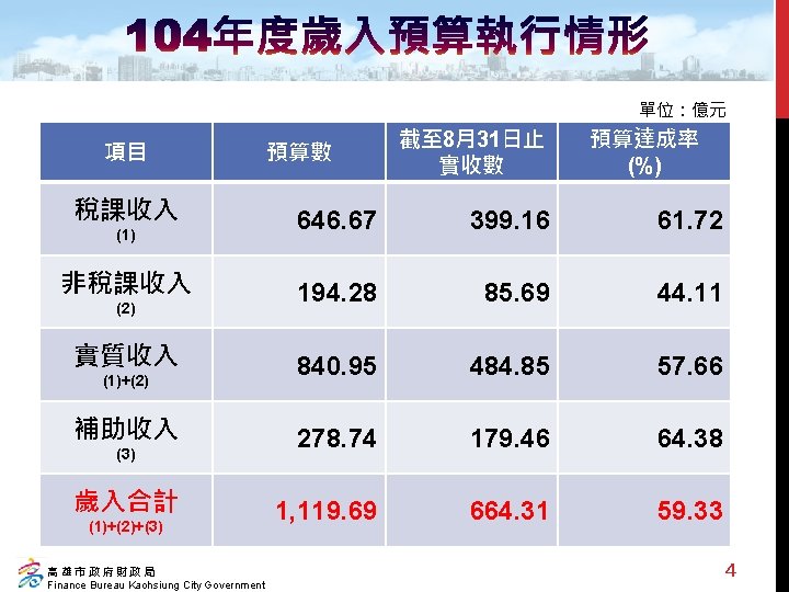 單位：億元 項目 稅課收入 (1) 非稅課收入 (2) 實質收入 (1)+(2) 補助收入 (3) 歲入合計 (1)+(2)+(3) 高雄市政府財政局 Finance