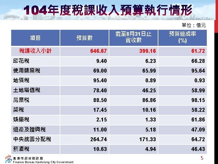 單位：億元 項目 稅課收入小計 截至 8月31日止 實收數 預算達成率 (%) 646. 67 399. 16 61. 72