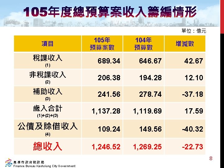 單位：億元 項目 稅課收入 (1) 非稅課收入 (2) 補助收入 (3) 歲入合計 (1)+(2)+(3) 公債及賒借收入 (4) 總收入 高雄市政府財政局