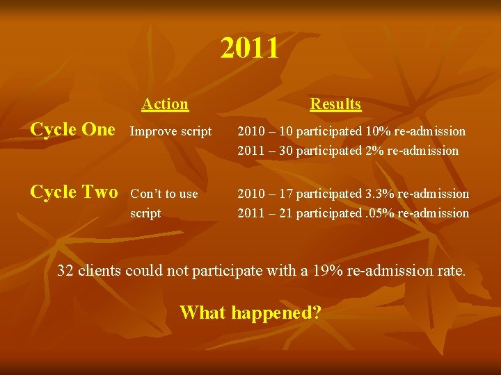 2011 Action Results Cycle One Improve script 2010 – 10 participated 10% re-admission 2011