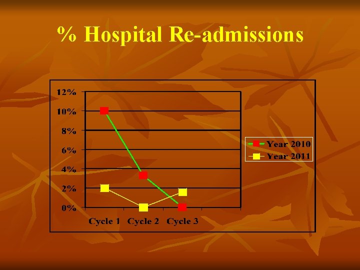 % Hospital Re-admissions 