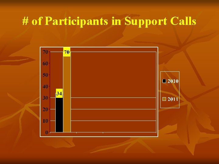 # of Participants in Support Calls 