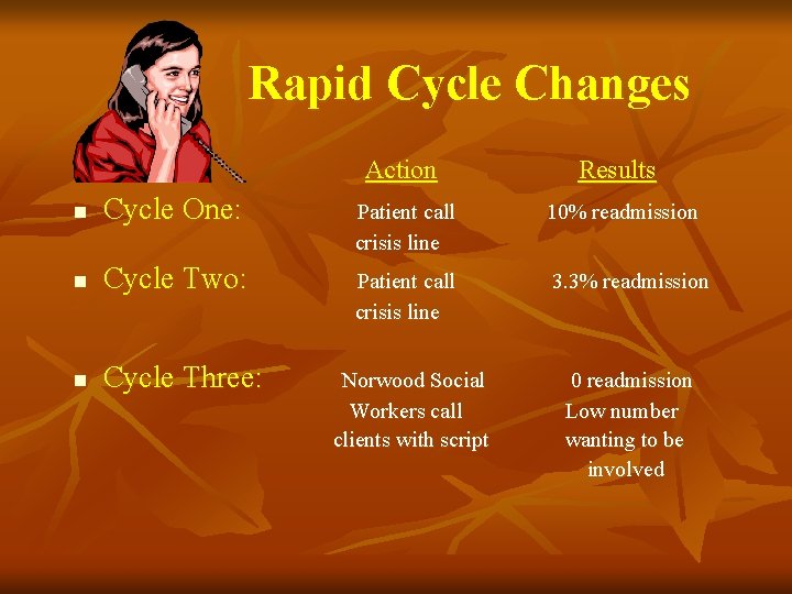 Rapid Cycle Changes Action Results n Cycle One: Patient call crisis line 10% readmission