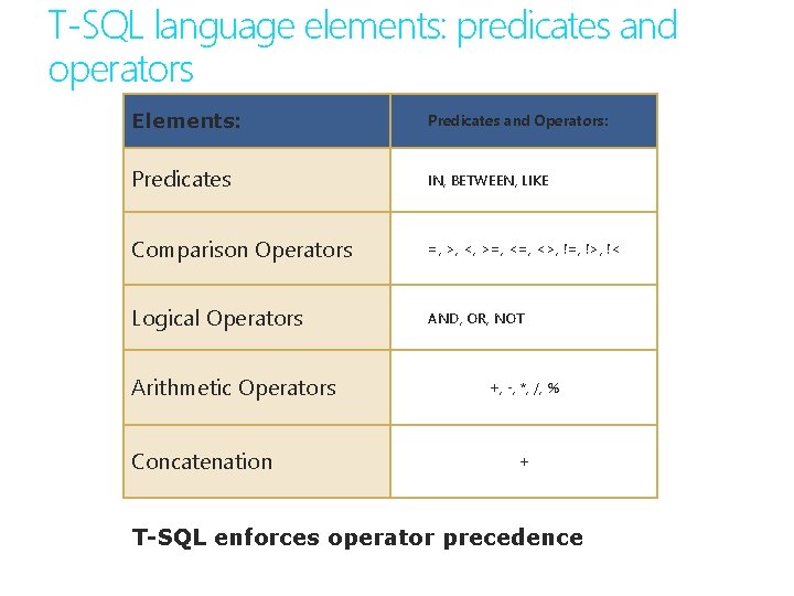 T-SQL language elements: predicates and operators Elements: Predicates and Operators: Predicates IN, BETWEEN, LIKE