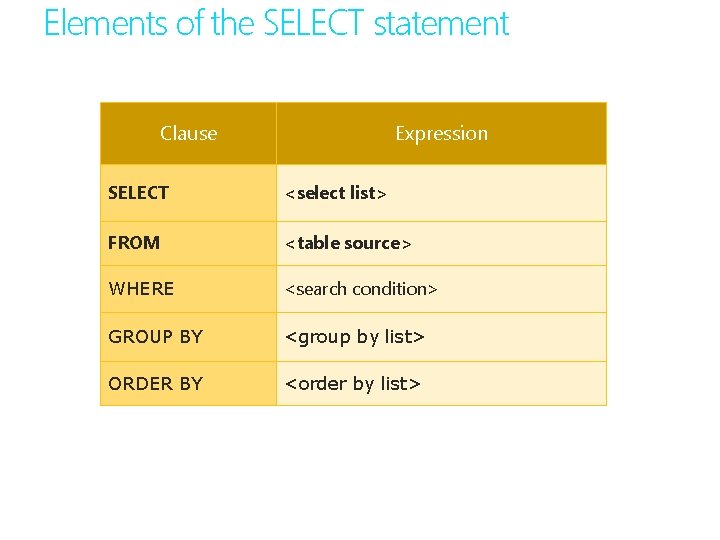 Elements of the SELECT statement Clause Expression SELECT <select list> FROM <table source> WHERE