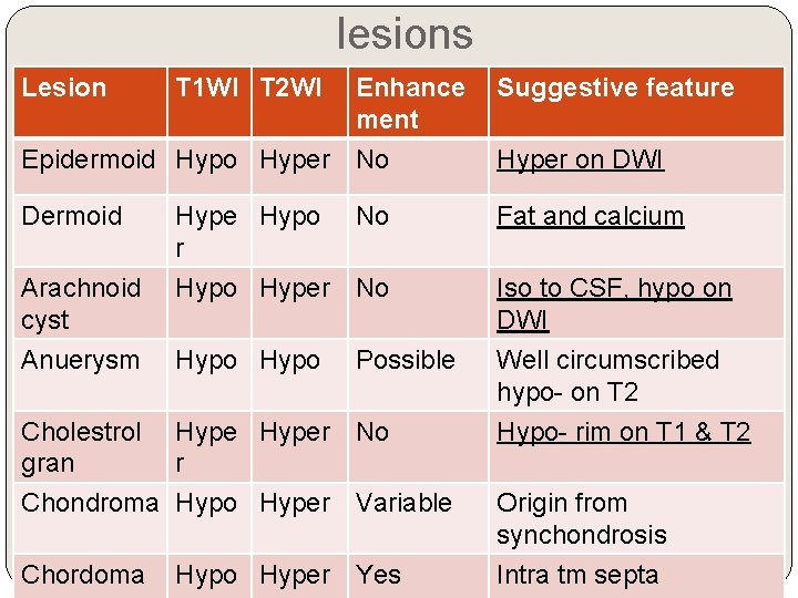 lesions Lesion T 1 WI T 2 WI Enhance ment Suggestive feature Epidermoid Hypo