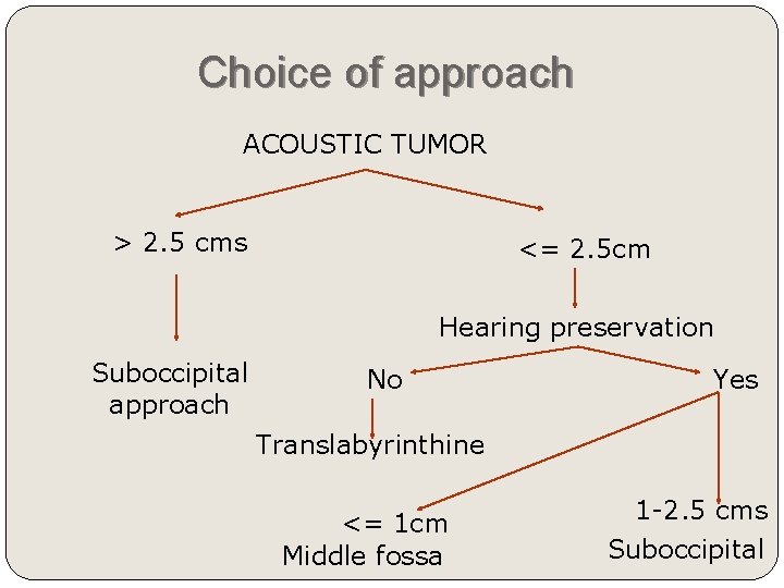 Choice of approach ACOUSTIC TUMOR > 2. 5 cms <= 2. 5 cm Hearing