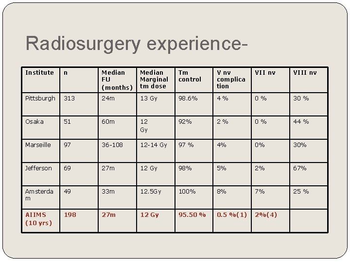 Radiosurgery experience. Institute n Median FU (months) Median Marginal tm dose Tm control V