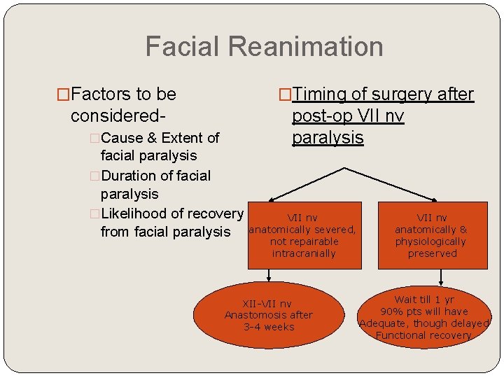 Facial Reanimation �Factors to be �Timing of surgery after considered�Cause & Extent of facial