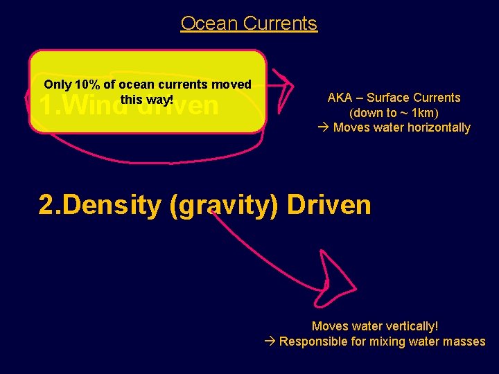 Ocean Currents Only 10% of ocean currents moved this way! 1. Wind driven AKA