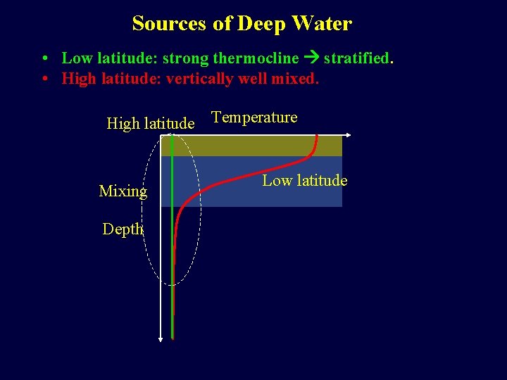 Sources of Deep Water • Low latitude: strong thermocline stratified. • High latitude: vertically