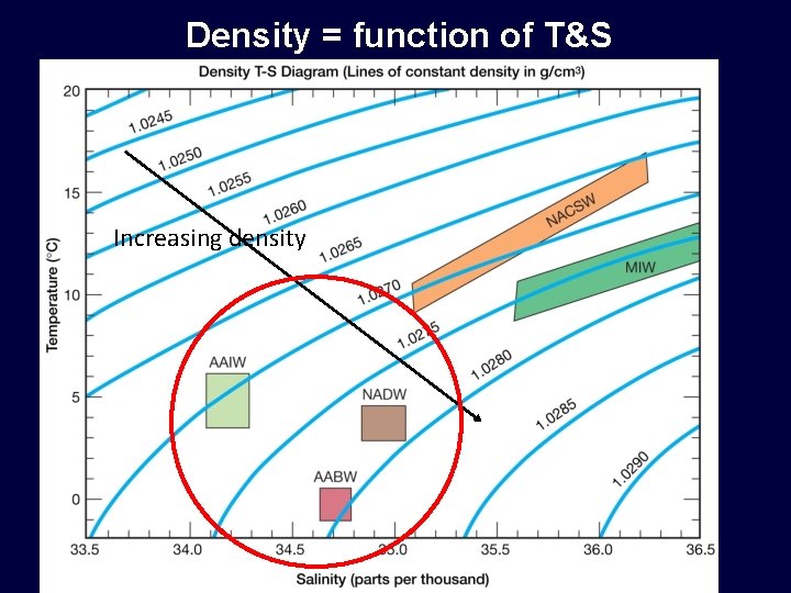 Density = function of T&S Increasing density 