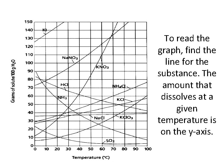 To read the graph, find the line for the substance. The amount that dissolves