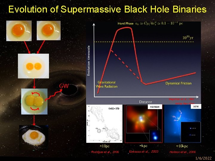 Evolution of Supermassive Black Hole Binaries GW Begelman et. al. , 1980. Art by