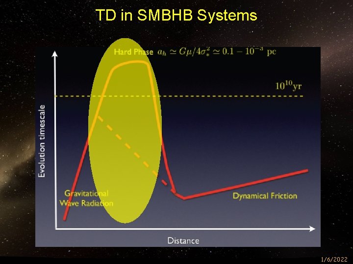 TD in SMBHB Systems 1/6/2022 