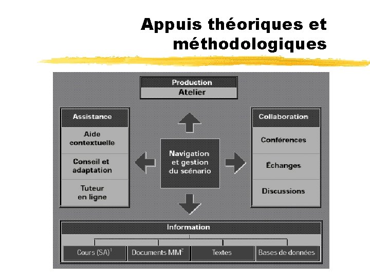 Appuis théoriques et méthodologiques 