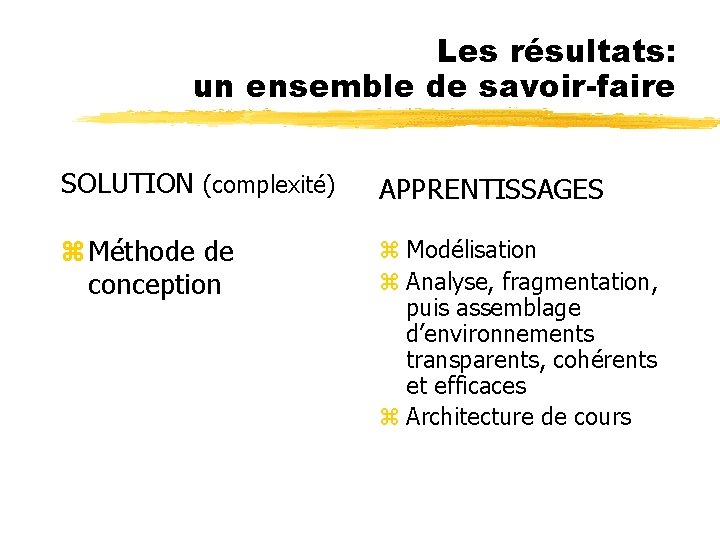 Les résultats: un ensemble de savoir-faire SOLUTION (complexité) APPRENTISSAGES z Méthode de conception z