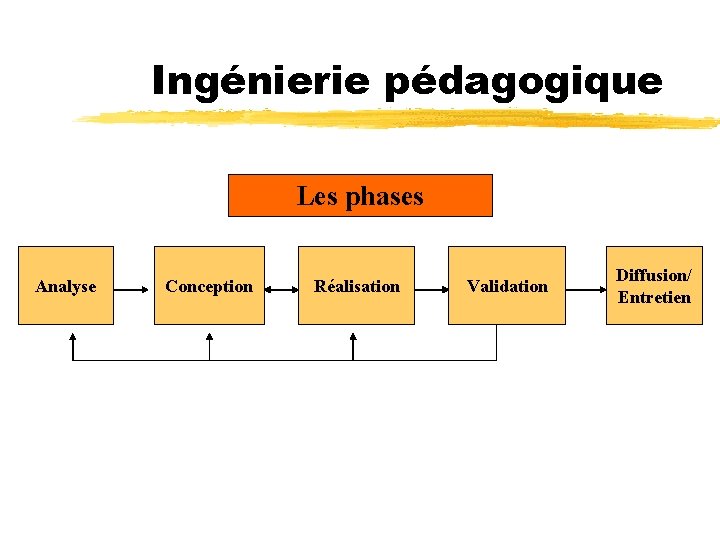 Ingénierie pédagogique Les phases Analyse Conception Réalisation Validation Diffusion/ Entretien 