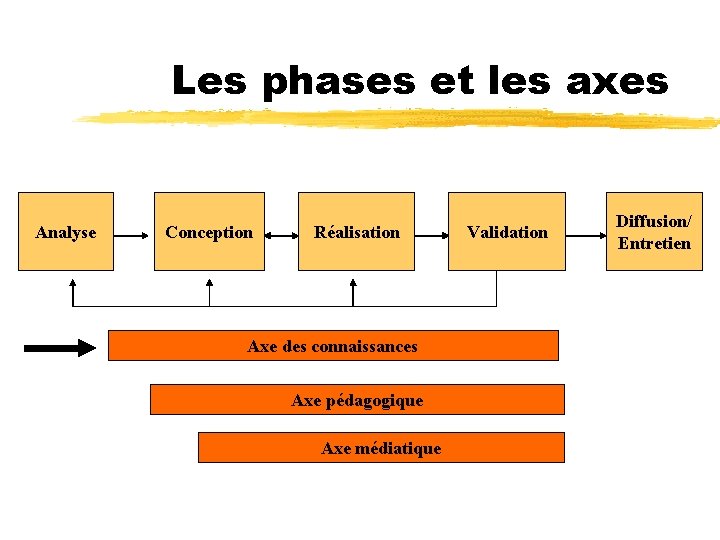 Les phases et les axes Analyse Conception Réalisation Axe des connaissances Axe pédagogique Axe