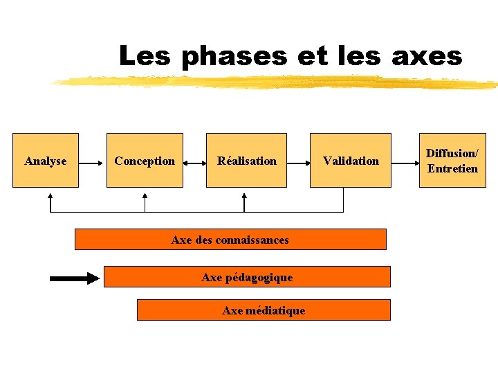 Les phases et les axes Analyse Conception Réalisation Axe des connaissances Axe pédagogique Axe