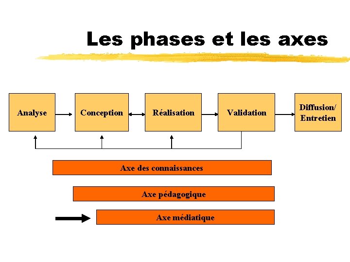 Les phases et les axes Analyse Conception Réalisation Axe des connaissances Axe pédagogique Axe