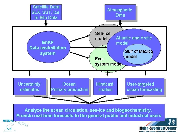 Satellite Data SLA, SST, Ice, In Situ Data En. KF Data assimilation system Atmospheric