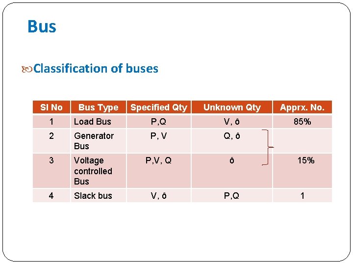 Bus Classification of buses Sl No Bus Type Specified Qty Unknown Qty Apprx. No.