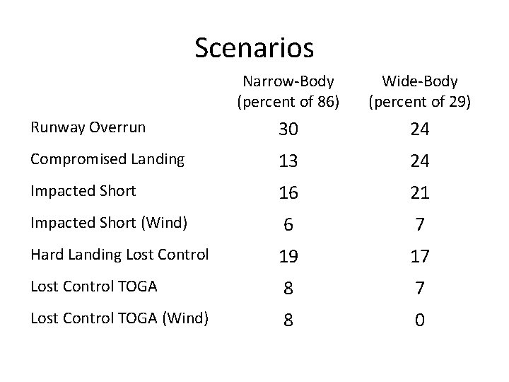 Scenarios Narrow-Body (percent of 86) Wide-Body (percent of 29) Runway Overrun 30 24 Compromised