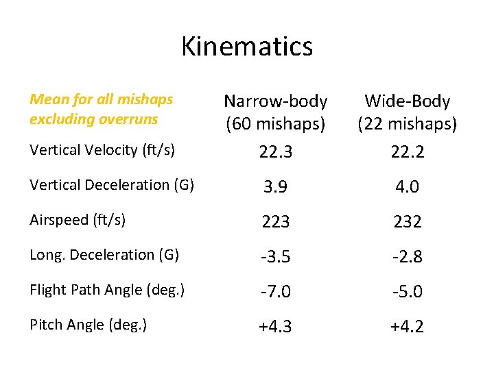 Kinematics Narrow-body (60 mishaps) 22. 3 Wide-Body (22 mishaps) 22. 2 Vertical Deceleration (G)