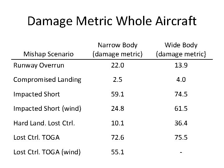 Damage Metric Whole Aircraft Narrow Body (damage metric) Wide Body (damage metric} Runway Overrun
