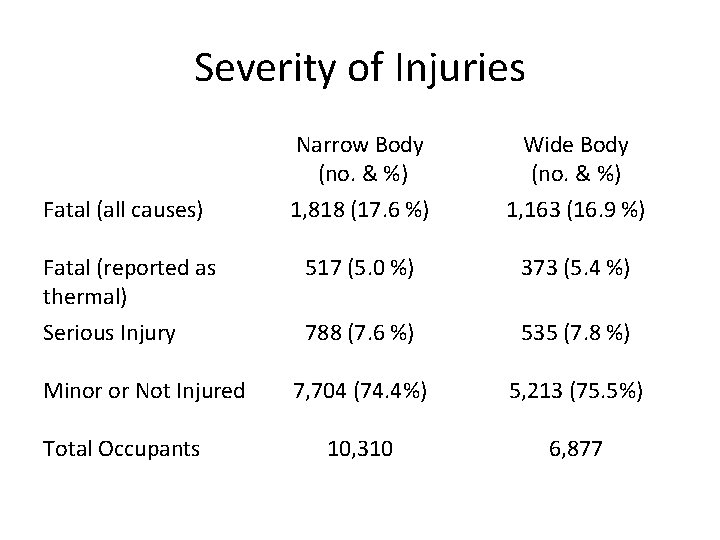 Severity of Injuries Narrow Body (no. & %) Wide Body (no. & %) Fatal