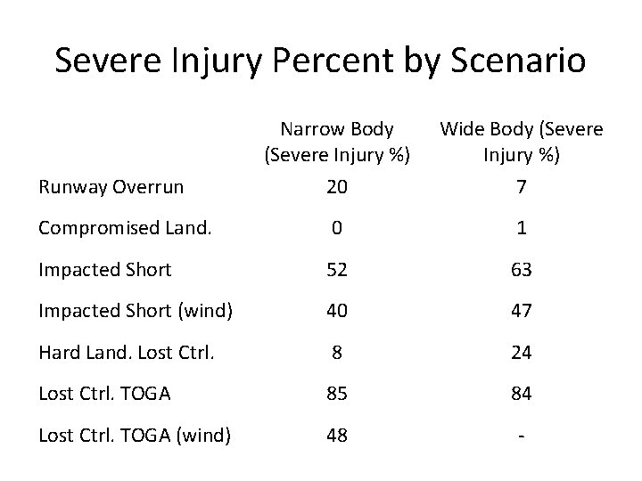 Severe Injury Percent by Scenario Narrow Body (Severe Injury %) Wide Body (Severe Injury