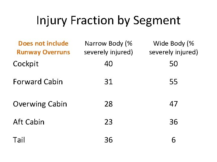 Injury Fraction by Segment Does not include Runway Overruns Narrow Body (% severely injured)