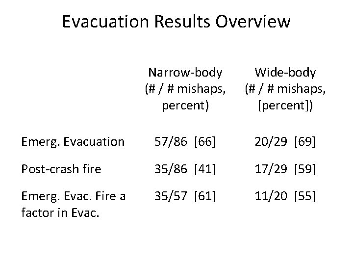 Evacuation Results Overview Narrow-body (# / # mishaps, percent) Wide-body (# / # mishaps,