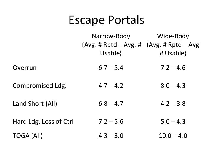 Escape Portals Narrow-Body Wide-Body (Avg. # Rptd – Avg. # (Avg. # Rptd –