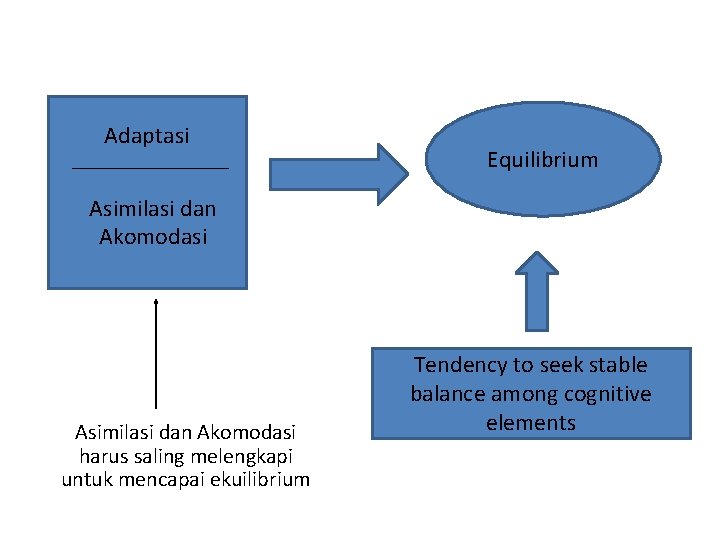 Adaptasi Equilibrium Asimilasi dan Akomodasi harus saling melengkapi untuk mencapai ekuilibrium Tendency to seek