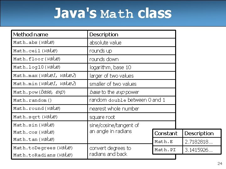 Java's Math class Method name Description Math. abs(value) absolute value Math. ceil(value) rounds up