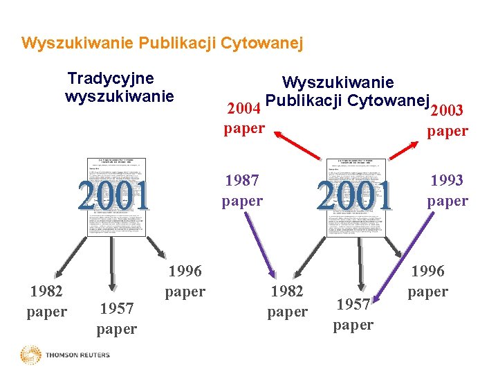 Wyszukiwanie Publikacji Cytowanej Tradycyjne wyszukiwanie 1982 paper 1957 paper 1996 paper Wyszukiwanie 2004 Publikacji
