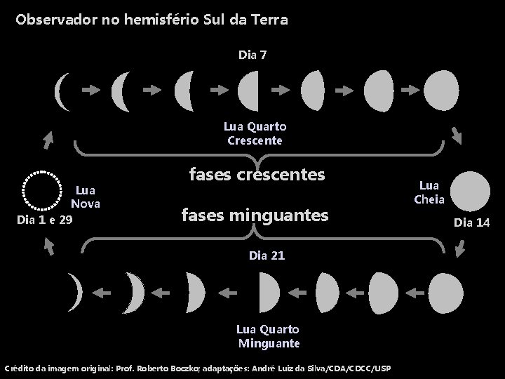 Observador no hemisfério Sul da Terra Dia 7 Lua Quarto Crescente Lua Nova Dia