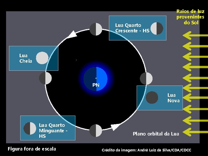 Lua Quarto Crescente - HS Raios de luz provenintes do Sol Lua Cheia °