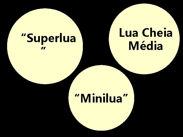“Superlua ” Lua Cheia Média “Minilua” 