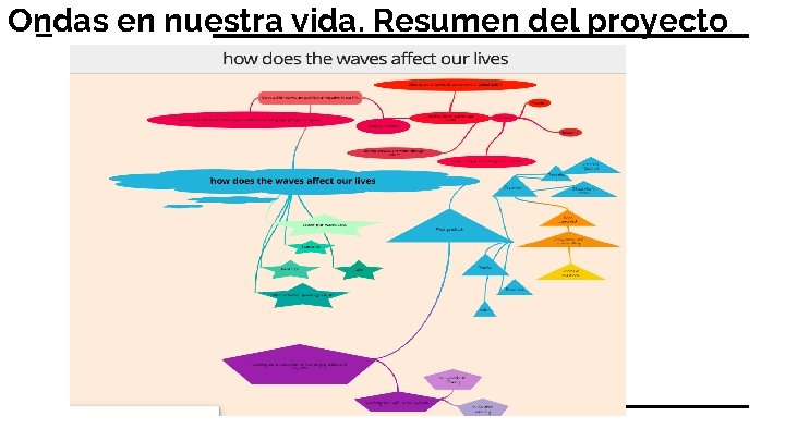 Ondas en nuestra vida. Resumen del proyecto 