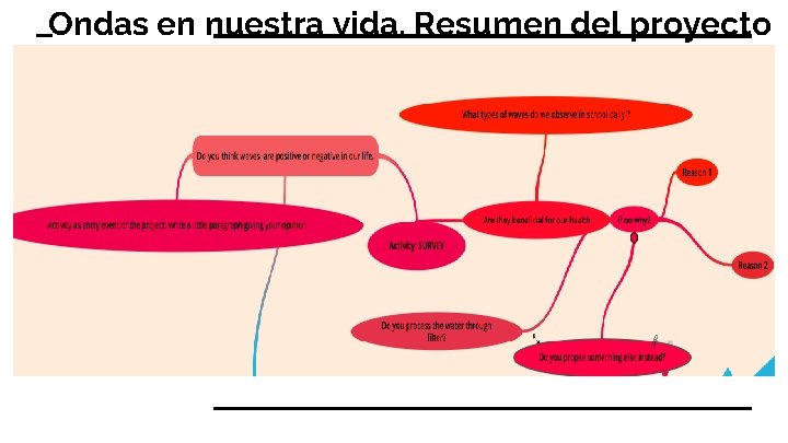 Ondas en nuestra vida. Resumen del proyecto 